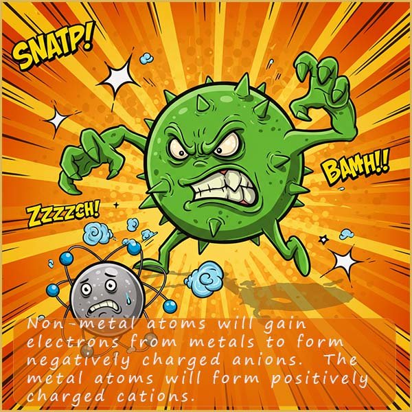 Image explains how cations and anions are formed by the loss and gain of electrons